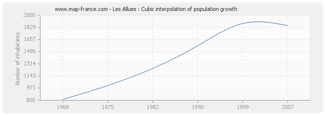 Les Allues : Cubic interpolation of population growth